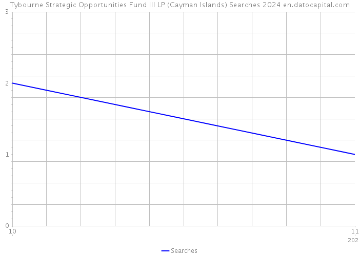 Tybourne Strategic Opportunities Fund III LP (Cayman Islands) Searches 2024 