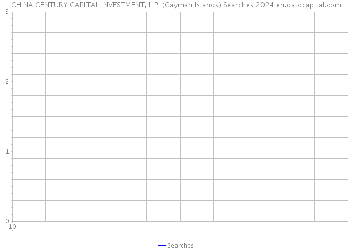 CHINA CENTURY CAPITAL INVESTMENT, L.P. (Cayman Islands) Searches 2024 