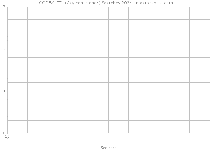 CODEX LTD. (Cayman Islands) Searches 2024 