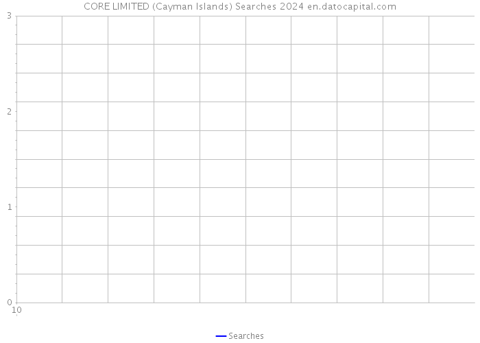 CORE LIMITED (Cayman Islands) Searches 2024 