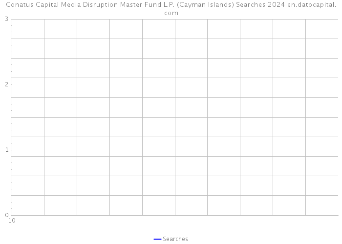 Conatus Capital Media Disruption Master Fund L.P. (Cayman Islands) Searches 2024 