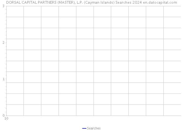 DORSAL CAPITAL PARTNERS (MASTER), L.P. (Cayman Islands) Searches 2024 