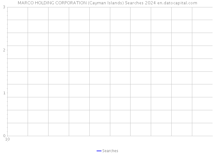 MARCO HOLDING CORPORATION (Cayman Islands) Searches 2024 