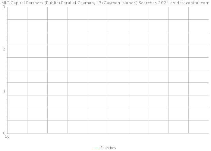 MIC Capital Partners (Public) Parallel Cayman, LP (Cayman Islands) Searches 2024 