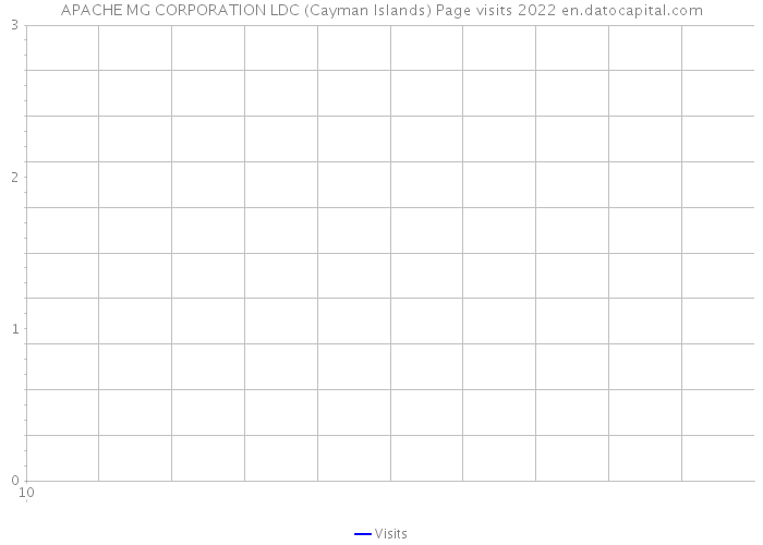 APACHE MG CORPORATION LDC (Cayman Islands) Page visits 2022 