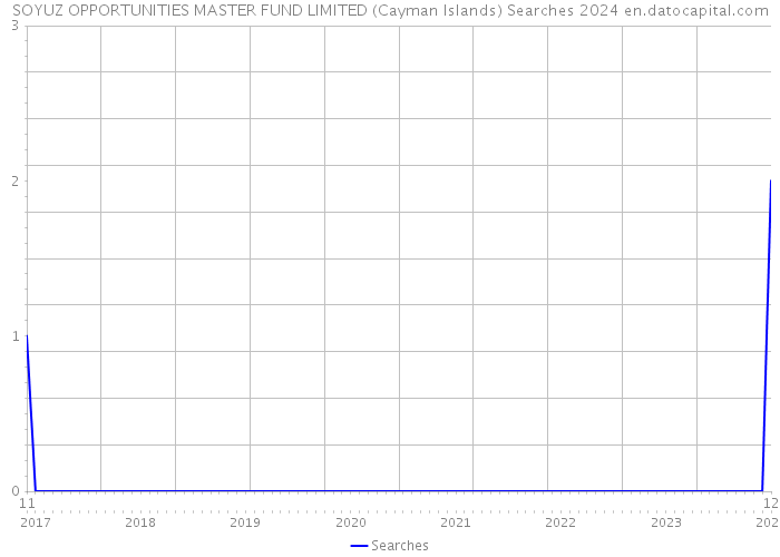 SOYUZ OPPORTUNITIES MASTER FUND LIMITED (Cayman Islands) Searches 2024 