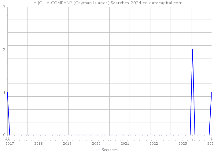 LA JOLLA COMPANY (Cayman Islands) Searches 2024 