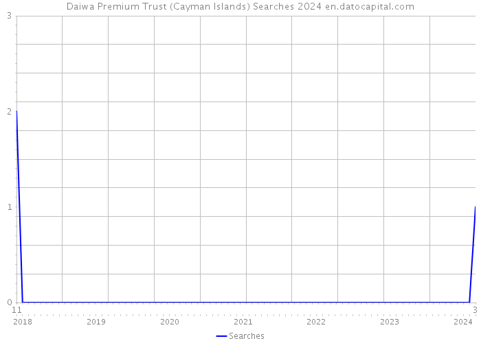 Daiwa Premium Trust (Cayman Islands) Searches 2024 