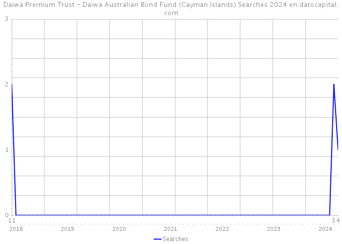 Daiwa Premium Trust - Daiwa Australian Bond Fund (Cayman Islands) Searches 2024 