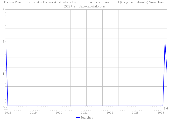 Daiwa Premium Trust - Daiwa Australian High Income Securities Fund (Cayman Islands) Searches 2024 