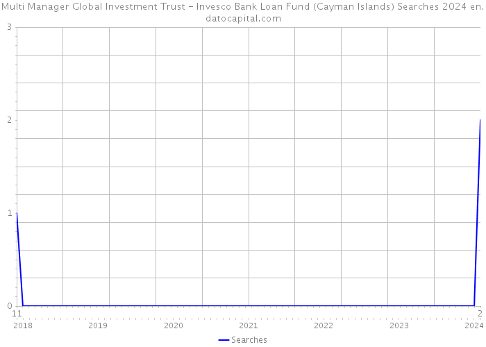 Multi Manager Global Investment Trust - Invesco Bank Loan Fund (Cayman Islands) Searches 2024 
