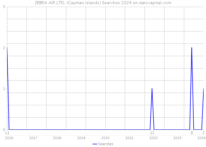 ZEBRA AIR LTD. (Cayman Islands) Searches 2024 