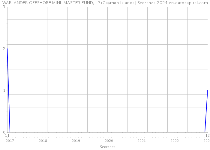 WARLANDER OFFSHORE MINI-MASTER FUND, LP (Cayman Islands) Searches 2024 