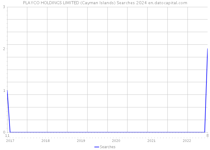 PLAYCO HOLDINGS LIMITED (Cayman Islands) Searches 2024 