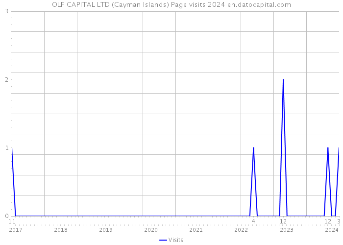 OLF CAPITAL LTD (Cayman Islands) Page visits 2024 