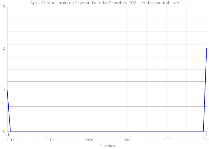 April Capital Limited (Cayman Islands) Searches 2024 