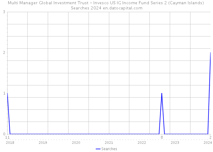 Multi Manager Global Investment Trust - Invesco US IG Income Fund Series 2 (Cayman Islands) Searches 2024 
