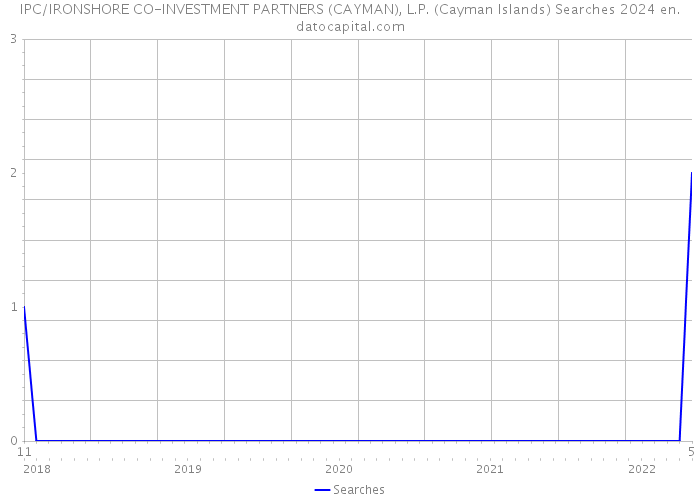 IPC/IRONSHORE CO-INVESTMENT PARTNERS (CAYMAN), L.P. (Cayman Islands) Searches 2024 
