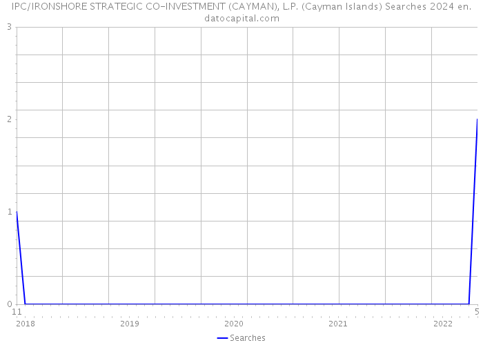 IPC/IRONSHORE STRATEGIC CO-INVESTMENT (CAYMAN), L.P. (Cayman Islands) Searches 2024 
