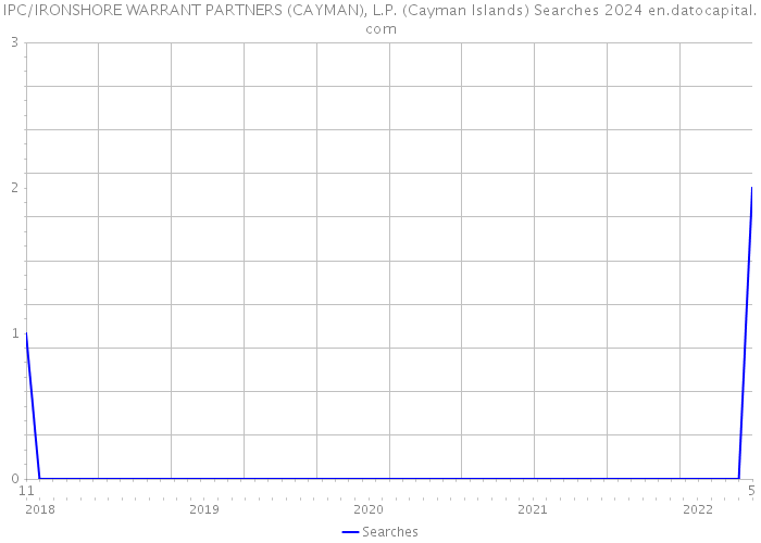 IPC/IRONSHORE WARRANT PARTNERS (CAYMAN), L.P. (Cayman Islands) Searches 2024 