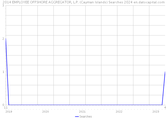 2014 EMPLOYEE OFFSHORE AGGREGATOR, L.P. (Cayman Islands) Searches 2024 