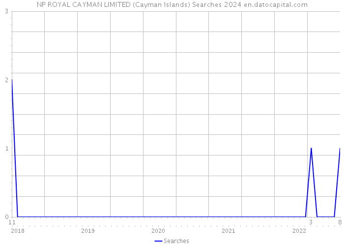 NP ROYAL CAYMAN LIMITED (Cayman Islands) Searches 2024 