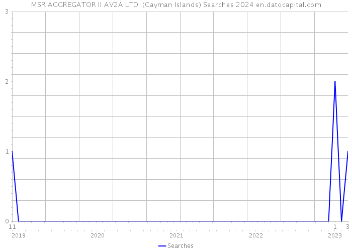MSR AGGREGATOR II AV2A LTD. (Cayman Islands) Searches 2024 