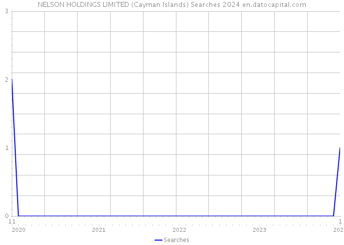 NELSON HOLDINGS LIMITED (Cayman Islands) Searches 2024 