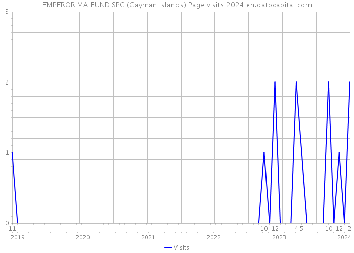 EMPEROR MA FUND SPC (Cayman Islands) Page visits 2024 