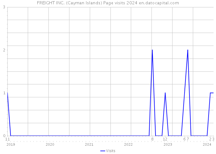FREIGHT INC. (Cayman Islands) Page visits 2024 
