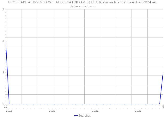 CCMP CAPITAL INVESTORS III AGGREGATOR (AV-3) LTD. (Cayman Islands) Searches 2024 