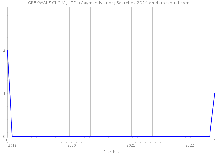 GREYWOLF CLO VI, LTD. (Cayman Islands) Searches 2024 