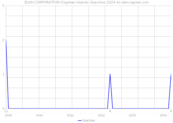 ELAN CORPORATION (Cayman Islands) Searches 2024 