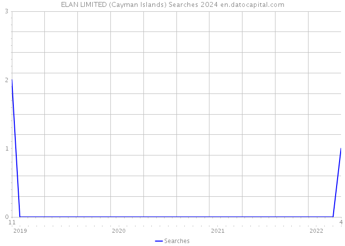 ELAN LIMITED (Cayman Islands) Searches 2024 