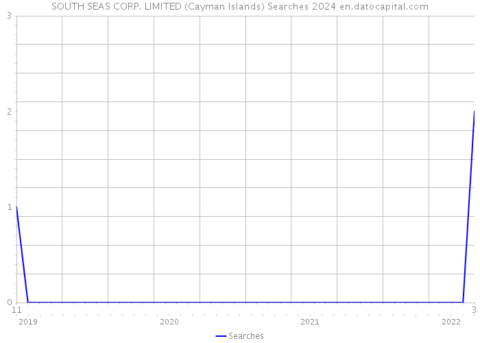 SOUTH SEAS CORP. LIMITED (Cayman Islands) Searches 2024 