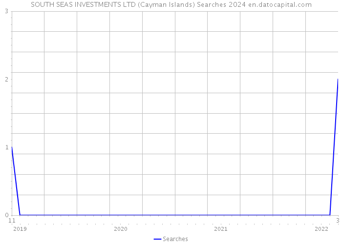 SOUTH SEAS INVESTMENTS LTD (Cayman Islands) Searches 2024 