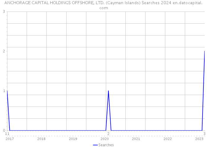 ANCHORAGE CAPITAL HOLDINGS OFFSHORE, LTD. (Cayman Islands) Searches 2024 