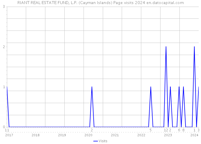 RIANT REAL ESTATE FUND, L.P. (Cayman Islands) Page visits 2024 