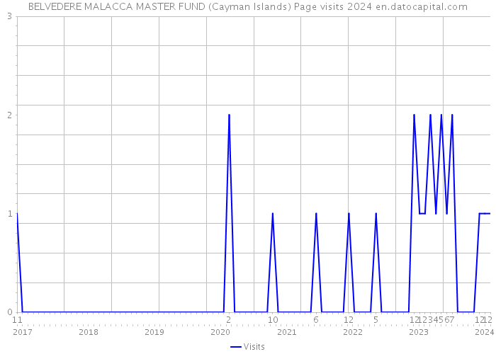 BELVEDERE MALACCA MASTER FUND (Cayman Islands) Page visits 2024 