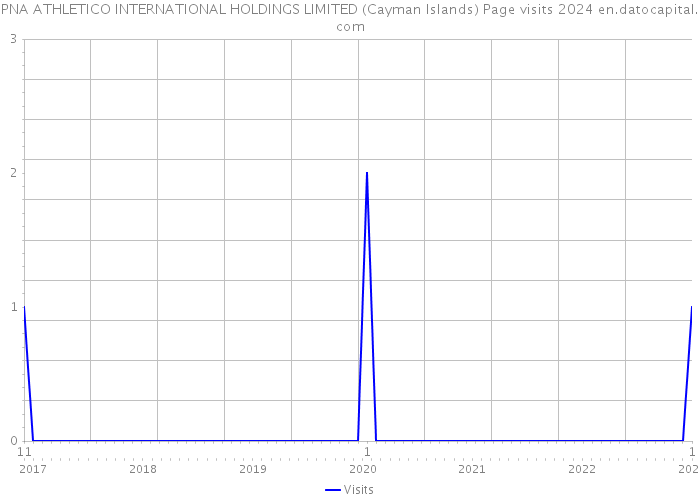 PNA ATHLETICO INTERNATIONAL HOLDINGS LIMITED (Cayman Islands) Page visits 2024 