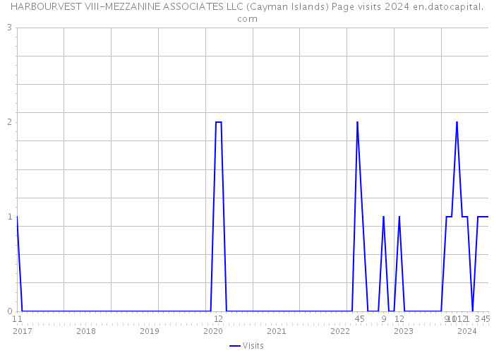 HARBOURVEST VIII-MEZZANINE ASSOCIATES LLC (Cayman Islands) Page visits 2024 