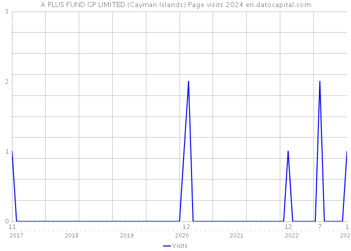 A PLUS FUND GP LIMITED (Cayman Islands) Page visits 2024 