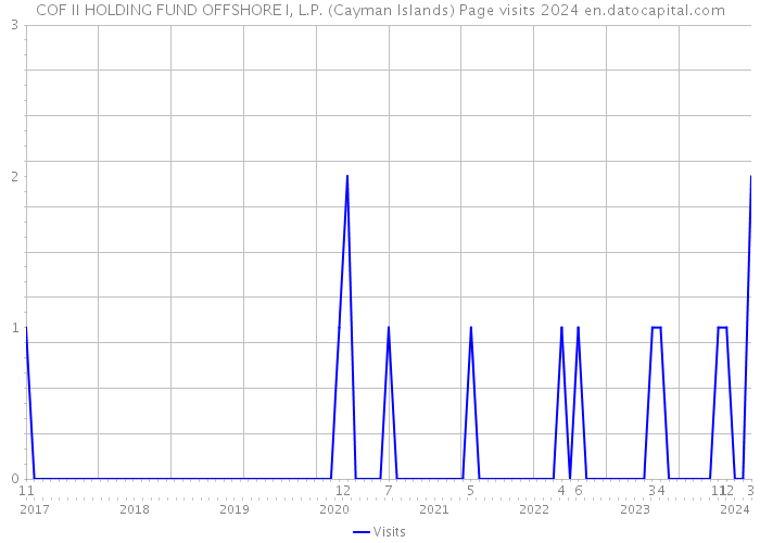 COF II HOLDING FUND OFFSHORE I, L.P. (Cayman Islands) Page visits 2024 