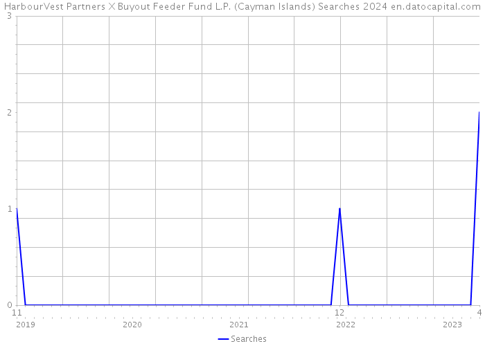 HarbourVest Partners X Buyout Feeder Fund L.P. (Cayman Islands) Searches 2024 