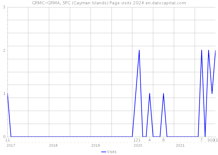 GRMC-GRMA, SPC (Cayman Islands) Page visits 2024 