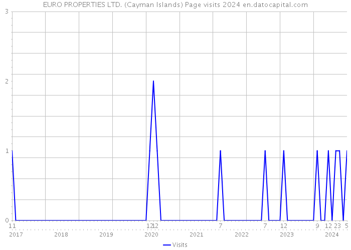 EURO PROPERTIES LTD. (Cayman Islands) Page visits 2024 