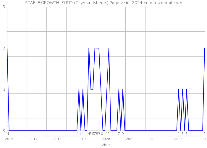 STABLE GROWTH FUND (Cayman Islands) Page visits 2024 
