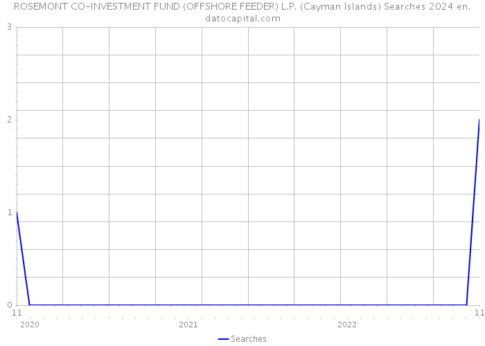 ROSEMONT CO-INVESTMENT FUND (OFFSHORE FEEDER) L.P. (Cayman Islands) Searches 2024 