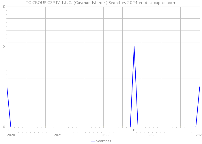 TC GROUP CSP IV, L.L.C. (Cayman Islands) Searches 2024 
