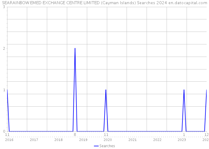 SEARAINBOW EMED EXCHANGE CENTRE LIMITED (Cayman Islands) Searches 2024 